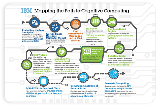 Cognitive Computing and AI